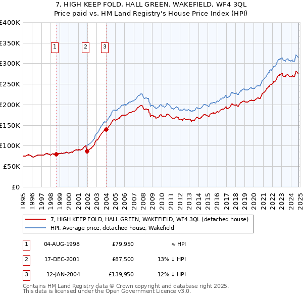 7, HIGH KEEP FOLD, HALL GREEN, WAKEFIELD, WF4 3QL: Price paid vs HM Land Registry's House Price Index