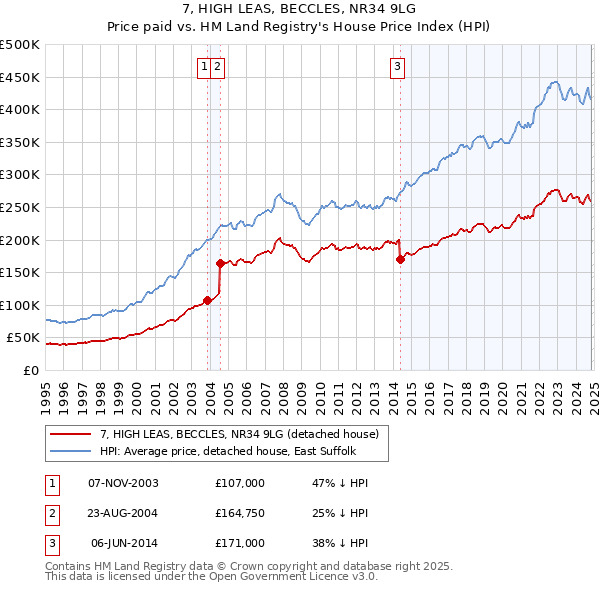 7, HIGH LEAS, BECCLES, NR34 9LG: Price paid vs HM Land Registry's House Price Index