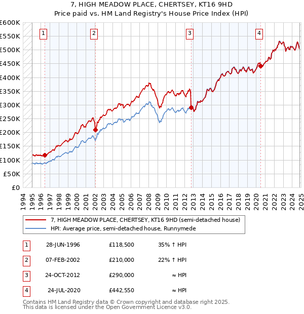 7, HIGH MEADOW PLACE, CHERTSEY, KT16 9HD: Price paid vs HM Land Registry's House Price Index