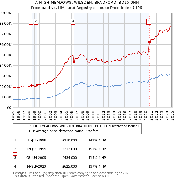 7, HIGH MEADOWS, WILSDEN, BRADFORD, BD15 0HN: Price paid vs HM Land Registry's House Price Index