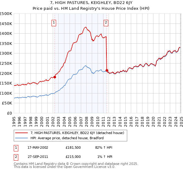 7, HIGH PASTURES, KEIGHLEY, BD22 6JY: Price paid vs HM Land Registry's House Price Index