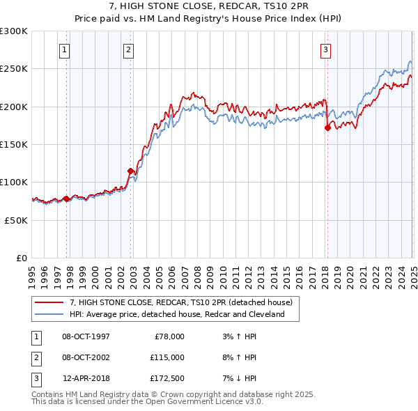 7, HIGH STONE CLOSE, REDCAR, TS10 2PR: Price paid vs HM Land Registry's House Price Index