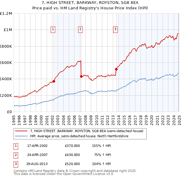 7, HIGH STREET, BARKWAY, ROYSTON, SG8 8EA: Price paid vs HM Land Registry's House Price Index