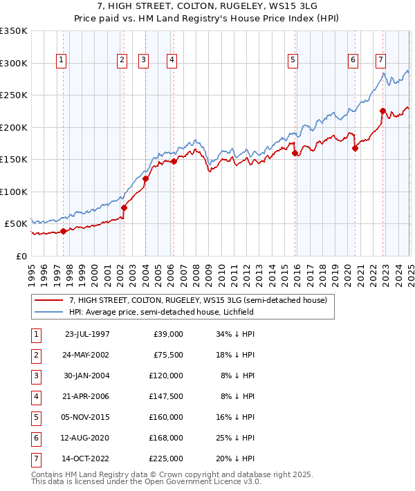 7, HIGH STREET, COLTON, RUGELEY, WS15 3LG: Price paid vs HM Land Registry's House Price Index