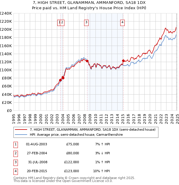 7, HIGH STREET, GLANAMMAN, AMMANFORD, SA18 1DX: Price paid vs HM Land Registry's House Price Index