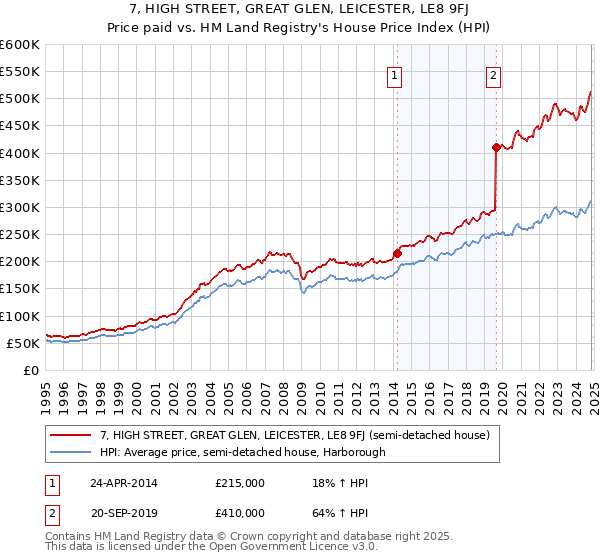 7, HIGH STREET, GREAT GLEN, LEICESTER, LE8 9FJ: Price paid vs HM Land Registry's House Price Index