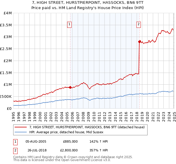 7, HIGH STREET, HURSTPIERPOINT, HASSOCKS, BN6 9TT: Price paid vs HM Land Registry's House Price Index