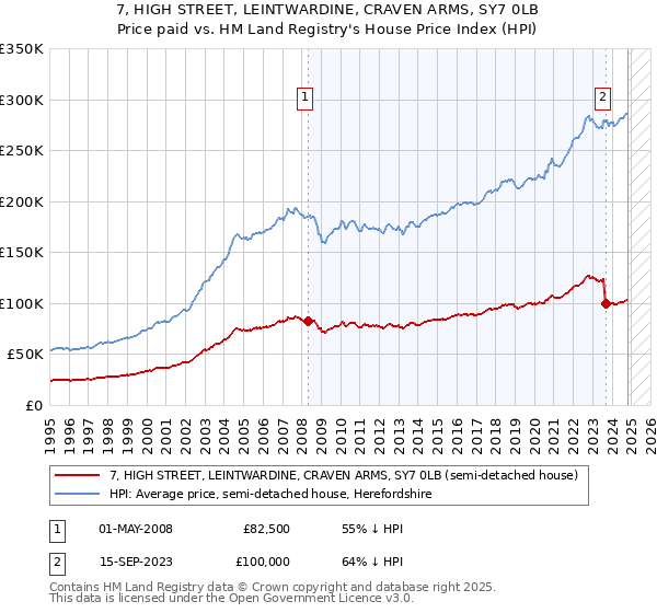 7, HIGH STREET, LEINTWARDINE, CRAVEN ARMS, SY7 0LB: Price paid vs HM Land Registry's House Price Index