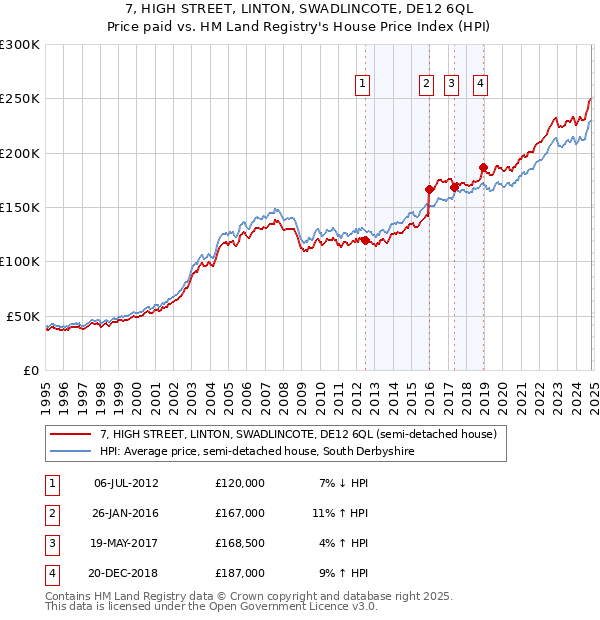 7, HIGH STREET, LINTON, SWADLINCOTE, DE12 6QL: Price paid vs HM Land Registry's House Price Index