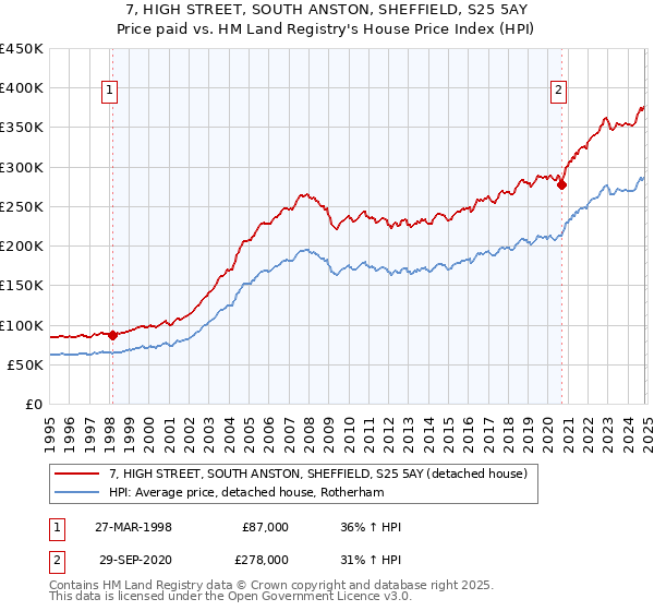 7, HIGH STREET, SOUTH ANSTON, SHEFFIELD, S25 5AY: Price paid vs HM Land Registry's House Price Index