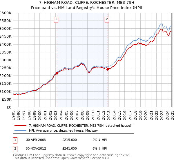 7, HIGHAM ROAD, CLIFFE, ROCHESTER, ME3 7SH: Price paid vs HM Land Registry's House Price Index