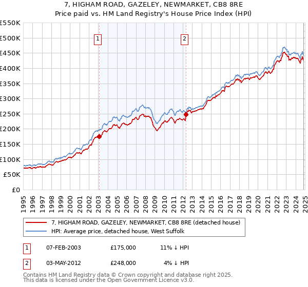 7, HIGHAM ROAD, GAZELEY, NEWMARKET, CB8 8RE: Price paid vs HM Land Registry's House Price Index