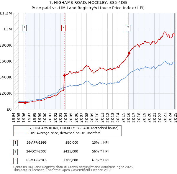 7, HIGHAMS ROAD, HOCKLEY, SS5 4DG: Price paid vs HM Land Registry's House Price Index