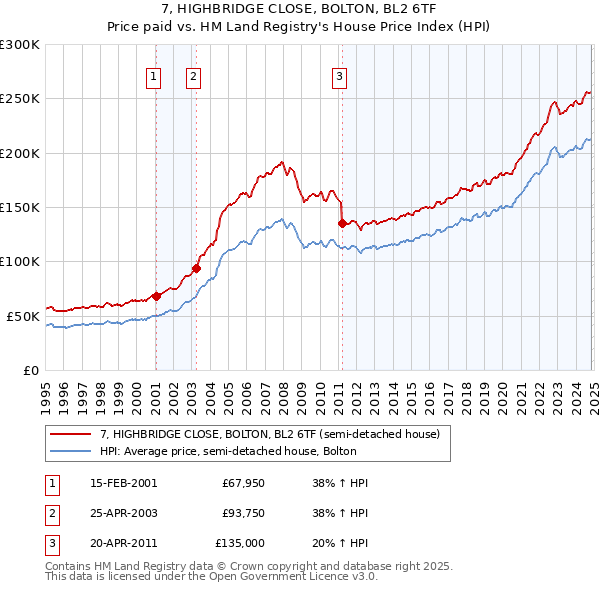 7, HIGHBRIDGE CLOSE, BOLTON, BL2 6TF: Price paid vs HM Land Registry's House Price Index