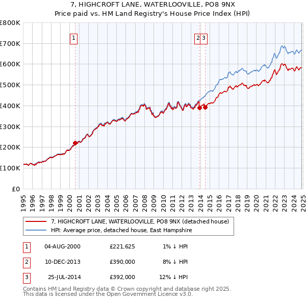 7, HIGHCROFT LANE, WATERLOOVILLE, PO8 9NX: Price paid vs HM Land Registry's House Price Index