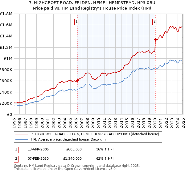 7, HIGHCROFT ROAD, FELDEN, HEMEL HEMPSTEAD, HP3 0BU: Price paid vs HM Land Registry's House Price Index