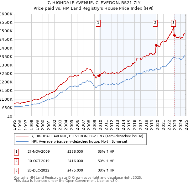 7, HIGHDALE AVENUE, CLEVEDON, BS21 7LY: Price paid vs HM Land Registry's House Price Index