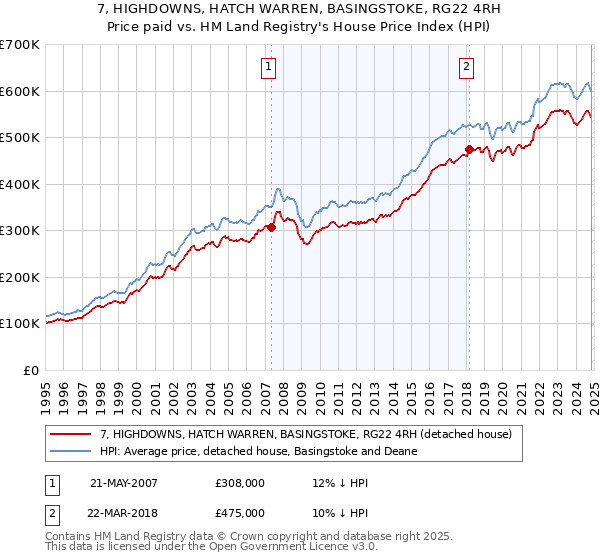 7, HIGHDOWNS, HATCH WARREN, BASINGSTOKE, RG22 4RH: Price paid vs HM Land Registry's House Price Index