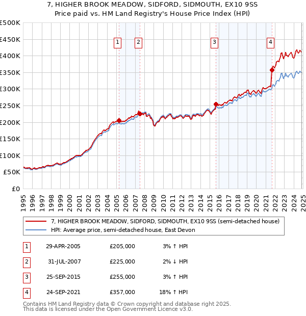 7, HIGHER BROOK MEADOW, SIDFORD, SIDMOUTH, EX10 9SS: Price paid vs HM Land Registry's House Price Index