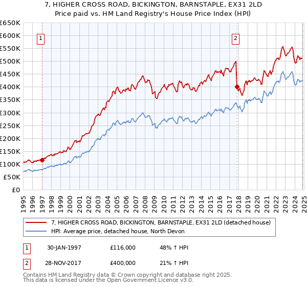 7, HIGHER CROSS ROAD, BICKINGTON, BARNSTAPLE, EX31 2LD: Price paid vs HM Land Registry's House Price Index