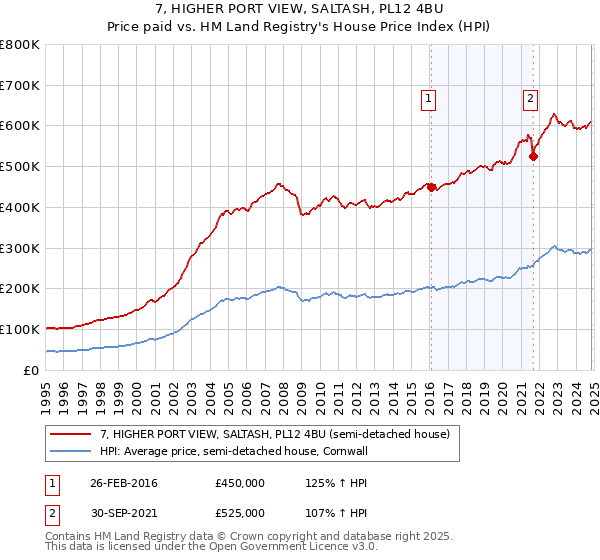 7, HIGHER PORT VIEW, SALTASH, PL12 4BU: Price paid vs HM Land Registry's House Price Index