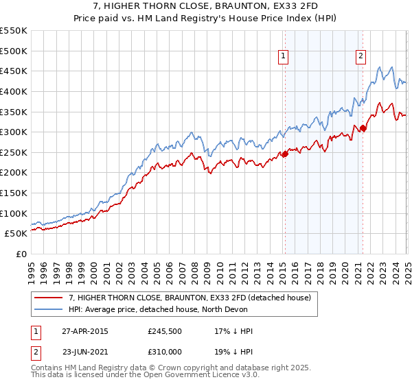 7, HIGHER THORN CLOSE, BRAUNTON, EX33 2FD: Price paid vs HM Land Registry's House Price Index