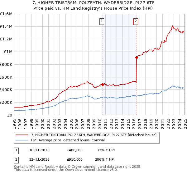 7, HIGHER TRISTRAM, POLZEATH, WADEBRIDGE, PL27 6TF: Price paid vs HM Land Registry's House Price Index