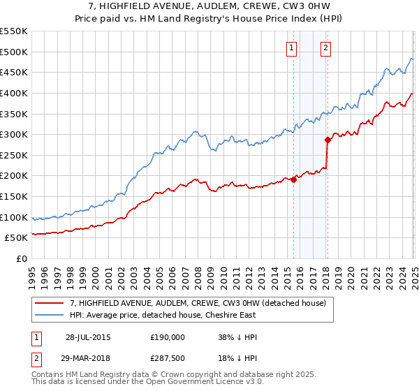 7, HIGHFIELD AVENUE, AUDLEM, CREWE, CW3 0HW: Price paid vs HM Land Registry's House Price Index