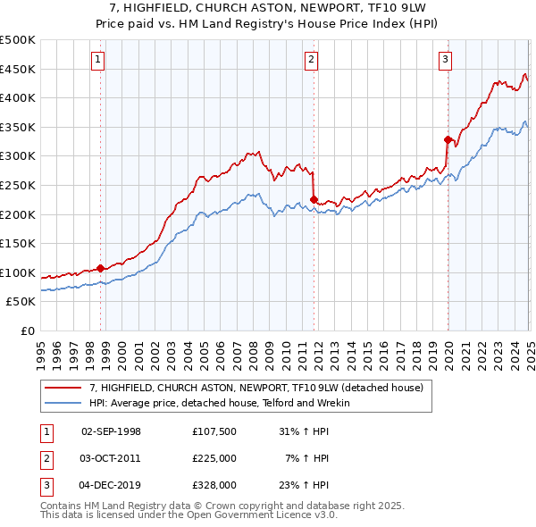 7, HIGHFIELD, CHURCH ASTON, NEWPORT, TF10 9LW: Price paid vs HM Land Registry's House Price Index