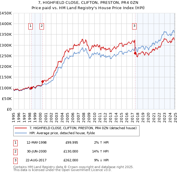 7, HIGHFIELD CLOSE, CLIFTON, PRESTON, PR4 0ZN: Price paid vs HM Land Registry's House Price Index