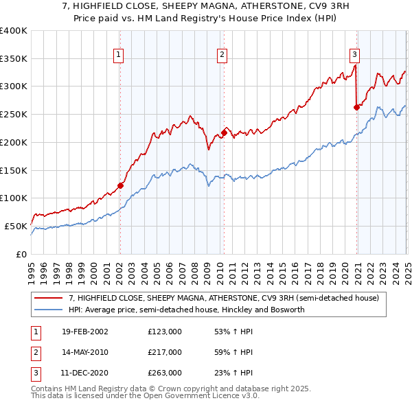 7, HIGHFIELD CLOSE, SHEEPY MAGNA, ATHERSTONE, CV9 3RH: Price paid vs HM Land Registry's House Price Index