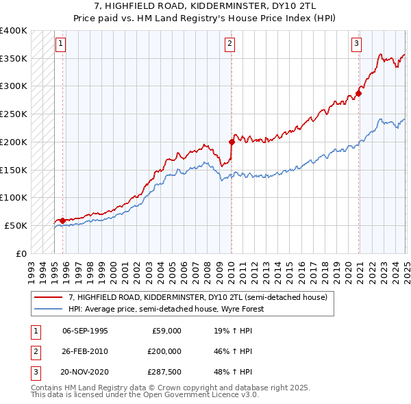 7, HIGHFIELD ROAD, KIDDERMINSTER, DY10 2TL: Price paid vs HM Land Registry's House Price Index