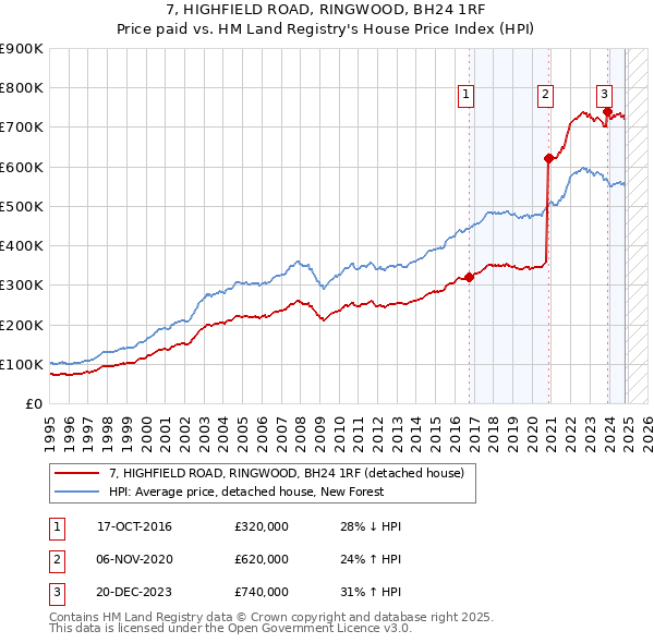 7, HIGHFIELD ROAD, RINGWOOD, BH24 1RF: Price paid vs HM Land Registry's House Price Index