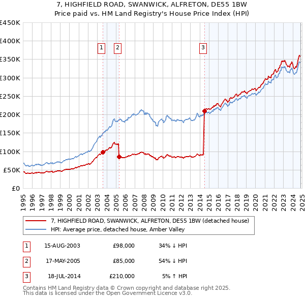 7, HIGHFIELD ROAD, SWANWICK, ALFRETON, DE55 1BW: Price paid vs HM Land Registry's House Price Index