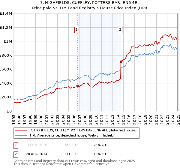 7, HIGHFIELDS, CUFFLEY, POTTERS BAR, EN6 4EL: Price paid vs HM Land Registry's House Price Index