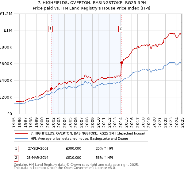 7, HIGHFIELDS, OVERTON, BASINGSTOKE, RG25 3PH: Price paid vs HM Land Registry's House Price Index