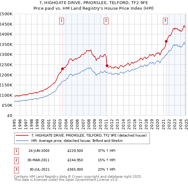 7, HIGHGATE DRIVE, PRIORSLEE, TELFORD, TF2 9FE: Price paid vs HM Land Registry's House Price Index