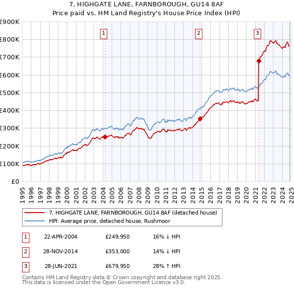 7, HIGHGATE LANE, FARNBOROUGH, GU14 8AF: Price paid vs HM Land Registry's House Price Index