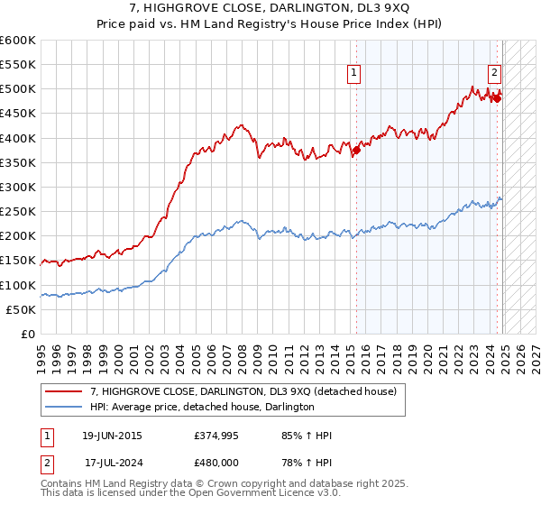 7, HIGHGROVE CLOSE, DARLINGTON, DL3 9XQ: Price paid vs HM Land Registry's House Price Index