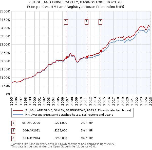 7, HIGHLAND DRIVE, OAKLEY, BASINGSTOKE, RG23 7LF: Price paid vs HM Land Registry's House Price Index