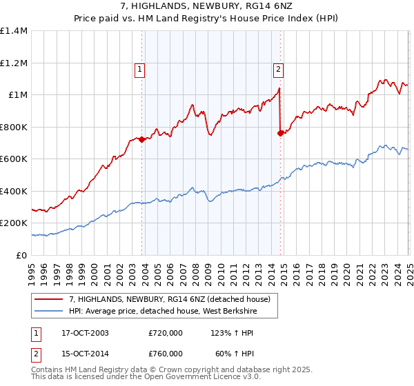 7, HIGHLANDS, NEWBURY, RG14 6NZ: Price paid vs HM Land Registry's House Price Index