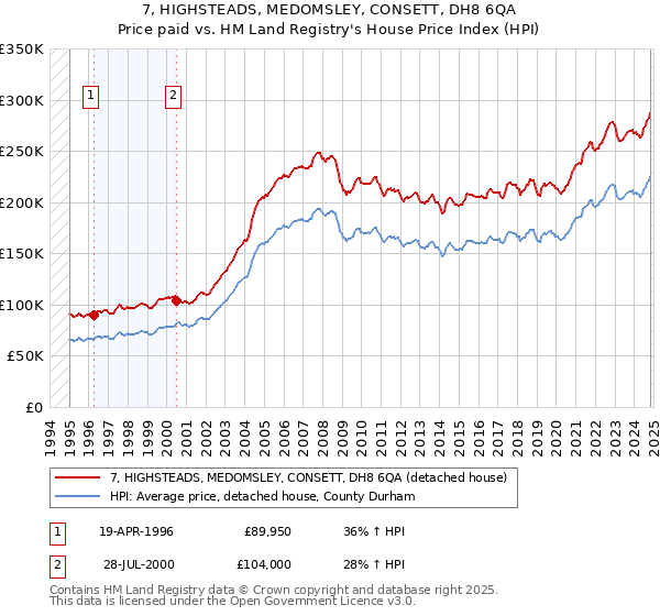 7, HIGHSTEADS, MEDOMSLEY, CONSETT, DH8 6QA: Price paid vs HM Land Registry's House Price Index