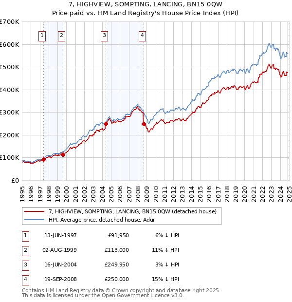 7, HIGHVIEW, SOMPTING, LANCING, BN15 0QW: Price paid vs HM Land Registry's House Price Index