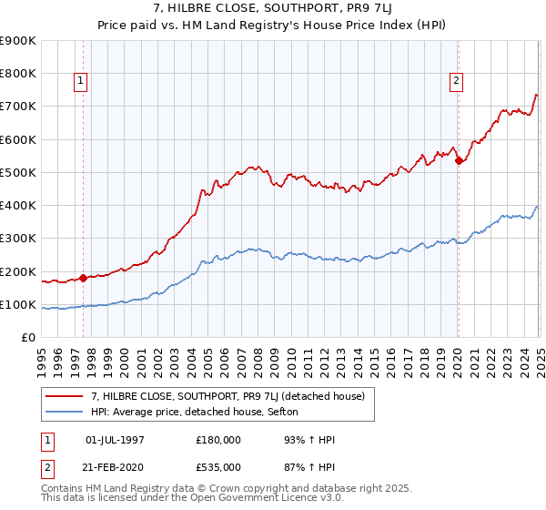 7, HILBRE CLOSE, SOUTHPORT, PR9 7LJ: Price paid vs HM Land Registry's House Price Index