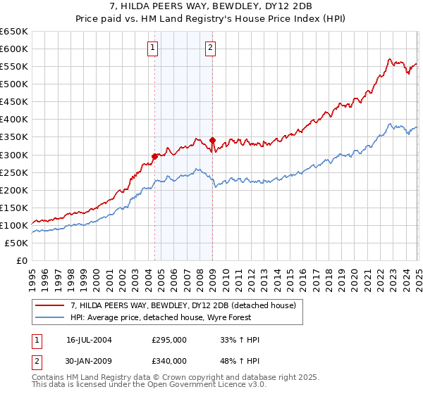 7, HILDA PEERS WAY, BEWDLEY, DY12 2DB: Price paid vs HM Land Registry's House Price Index