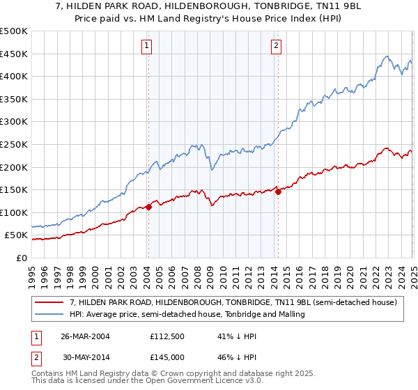 7, HILDEN PARK ROAD, HILDENBOROUGH, TONBRIDGE, TN11 9BL: Price paid vs HM Land Registry's House Price Index