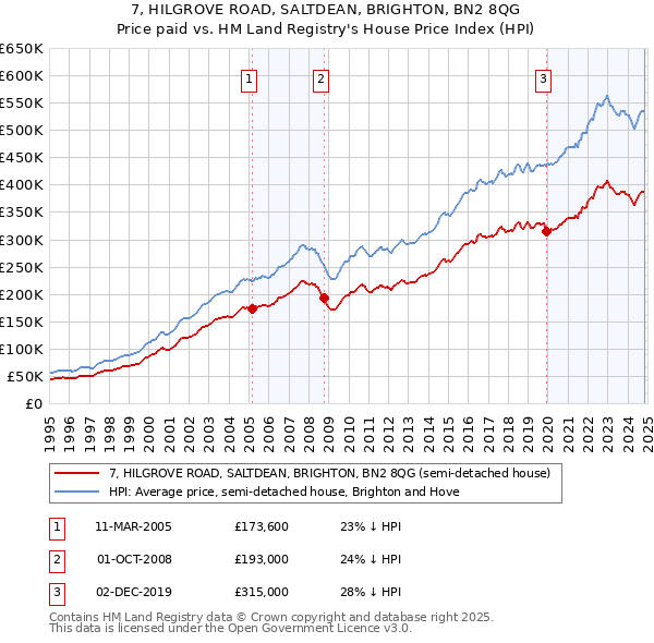 7, HILGROVE ROAD, SALTDEAN, BRIGHTON, BN2 8QG: Price paid vs HM Land Registry's House Price Index