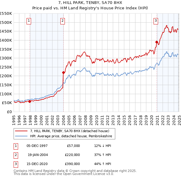 7, HILL PARK, TENBY, SA70 8HX: Price paid vs HM Land Registry's House Price Index