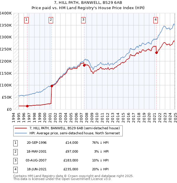 7, HILL PATH, BANWELL, BS29 6AB: Price paid vs HM Land Registry's House Price Index