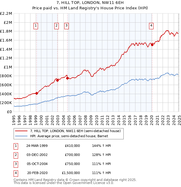 7, HILL TOP, LONDON, NW11 6EH: Price paid vs HM Land Registry's House Price Index